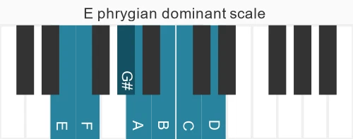 Piano scale for phrygian dominant